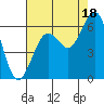 Tide chart for Arcata, California on 2021/08/18