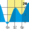Tide chart for Arcata, California on 2021/08/20