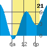 Tide chart for Arcata, California on 2021/08/21