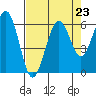 Tide chart for Arcata, California on 2021/08/23