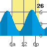 Tide chart for Arcata, California on 2021/08/26