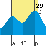 Tide chart for Arcata, California on 2021/08/29