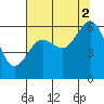 Tide chart for Arcata, California on 2021/08/2