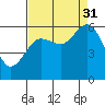 Tide chart for Arcata, California on 2021/08/31