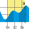 Tide chart for Arcata, California on 2021/08/3