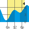 Tide chart for Arcata, California on 2021/08/4