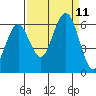 Tide chart for Arcata, California on 2021/09/11