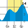 Tide chart for Arcata, California on 2021/09/14