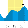 Tide chart for Arcata, California on 2021/09/1