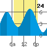Tide chart for Arcata, California on 2021/09/24