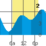 Tide chart for Arcata, California on 2021/09/2