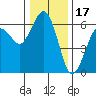 Tide chart for Arcata, California on 2021/12/17