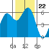 Tide chart for Arcata, California on 2021/12/22