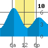 Tide chart for Arcata Wharf, California on 2022/01/10