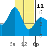 Tide chart for Arcata Wharf, California on 2022/01/11
