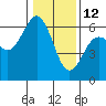Tide chart for Arcata Wharf, California on 2022/01/12