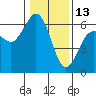 Tide chart for Arcata Wharf, California on 2022/01/13