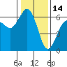 Tide chart for Arcata Wharf, California on 2022/01/14