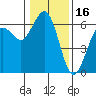 Tide chart for Arcata Wharf, California on 2022/01/16