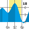 Tide chart for Arcata Wharf, California on 2022/01/18