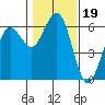 Tide chart for Arcata Wharf, California on 2022/01/19
