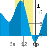 Tide chart for Arcata Wharf, California on 2022/01/1