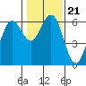 Tide chart for Arcata Wharf, California on 2022/01/21