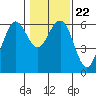 Tide chart for Arcata Wharf, California on 2022/01/22