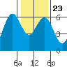 Tide chart for Arcata Wharf, California on 2022/01/23