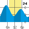 Tide chart for Arcata Wharf, California on 2022/01/24