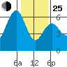 Tide chart for Arcata Wharf, California on 2022/01/25