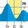 Tide chart for Arcata Wharf, California on 2022/01/26