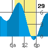 Tide chart for Arcata Wharf, California on 2022/01/29