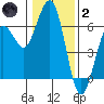 Tide chart for Arcata Wharf, California on 2022/01/2