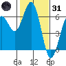 Tide chart for Arcata Wharf, California on 2022/01/31