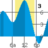 Tide chart for Arcata Wharf, California on 2022/01/3