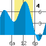 Tide chart for Arcata Wharf, California on 2022/01/4