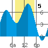 Tide chart for Arcata Wharf, California on 2022/01/5