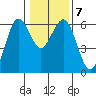 Tide chart for Arcata Wharf, California on 2022/01/7