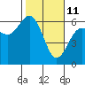Tide chart for Arcata Wharf, California on 2022/02/11