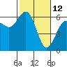 Tide chart for Arcata Wharf, California on 2022/02/12