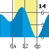 Tide chart for Arcata Wharf, California on 2022/02/14