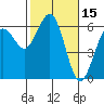 Tide chart for Arcata Wharf, California on 2022/02/15