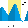 Tide chart for Arcata Wharf, California on 2022/02/17