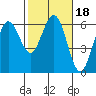 Tide chart for Arcata Wharf, California on 2022/02/18