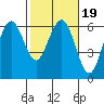 Tide chart for Arcata Wharf, California on 2022/02/19