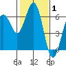 Tide chart for Arcata Wharf, California on 2022/02/1