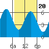 Tide chart for Arcata Wharf, California on 2022/02/20