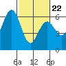 Tide chart for Arcata Wharf, California on 2022/02/22