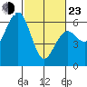 Tide chart for Arcata Wharf, California on 2022/02/23